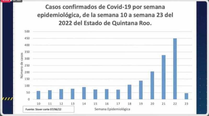 Repunta COVID en Quintana Roo; hoy 214 nuevos casos; podría volver uso obligatorio de cubrebocas￼