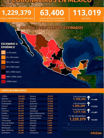 Mapa del coronavirus en México 12 de diciembre: con nuevo récord de contagios, 10 entidades en alerta máxima.