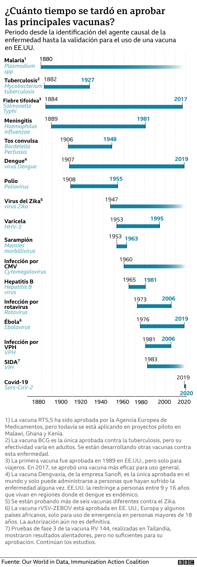 Covid-19: cuánto tiempo se demoró en encontrar la vacuna para algunas enfermedades (y por qué este coronavirus es un caso histórico)