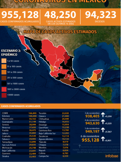Mapa del coronavirus en México 7 de noviembre: tres estados regresaron a naranja por alto índice de contagios