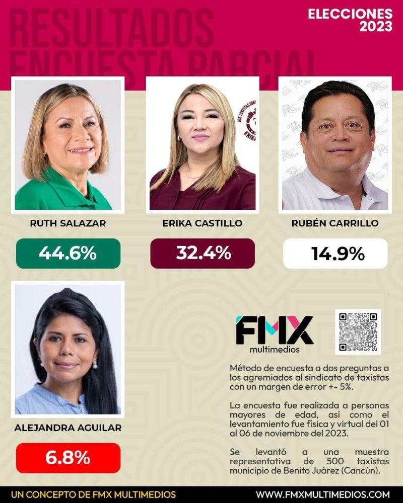 ¡GANA ENCUESTA RUTH SALAZAR Y LA PLANILLA VERDE PARA LIDERAR EL SINDICATO DE TAXISTAS “ANDRÉS QUINTANA ROO”!: FMX MULTIMEDIOS
