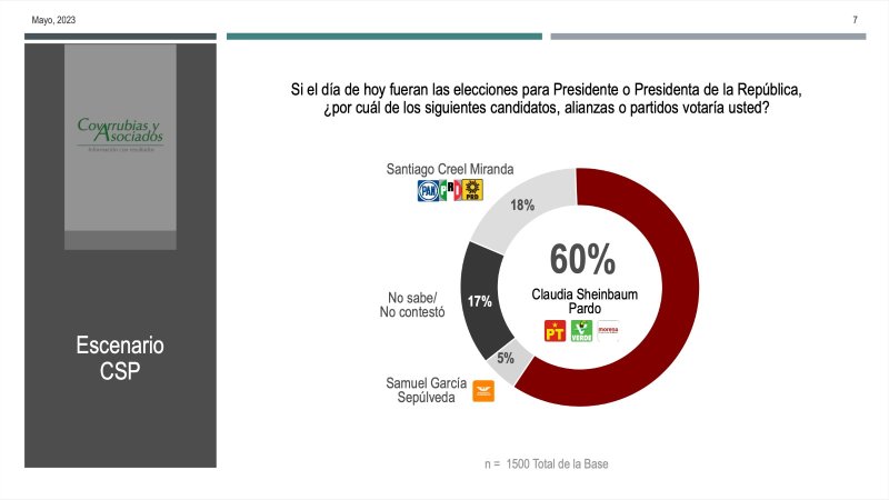 CON SHEINBAUM COMO SU CANDIDATA, MORENA Y SUS ALIADOS CONSOLIDAN SU VENTAJA FRENTE A LA OPOSICIÓN, SEÑALA ESTUDIO DE COVARRUBIAS Y ASOCIADOS.