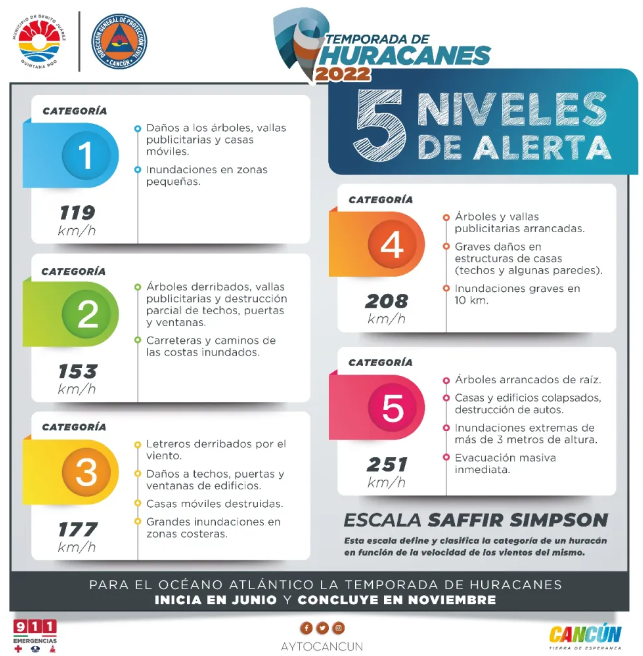 REFUERZA PROTECCIÓN CIVIL CONOCIMIENTO DE LOS NIVELES DE ALERTA DE HURACANES ANTE PARA LA PREVENCIÓN