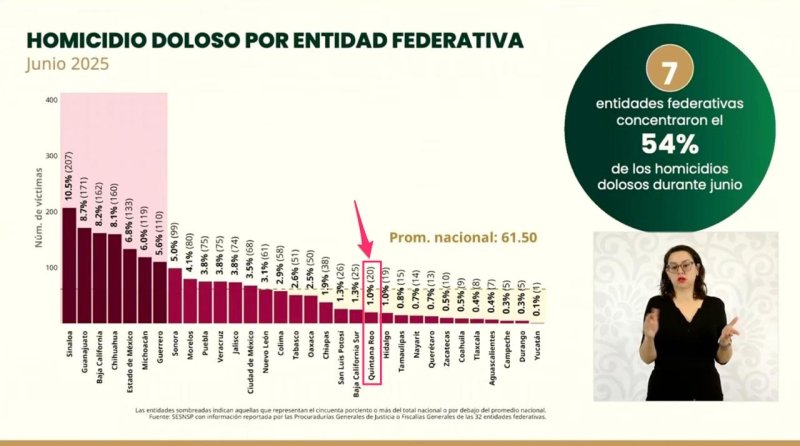 Quintana Roo entre los estados con mayor reducción de homicidios dolosos: Marcela Figueroa